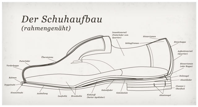 Bestand:Schuhaufbau-01.jpg